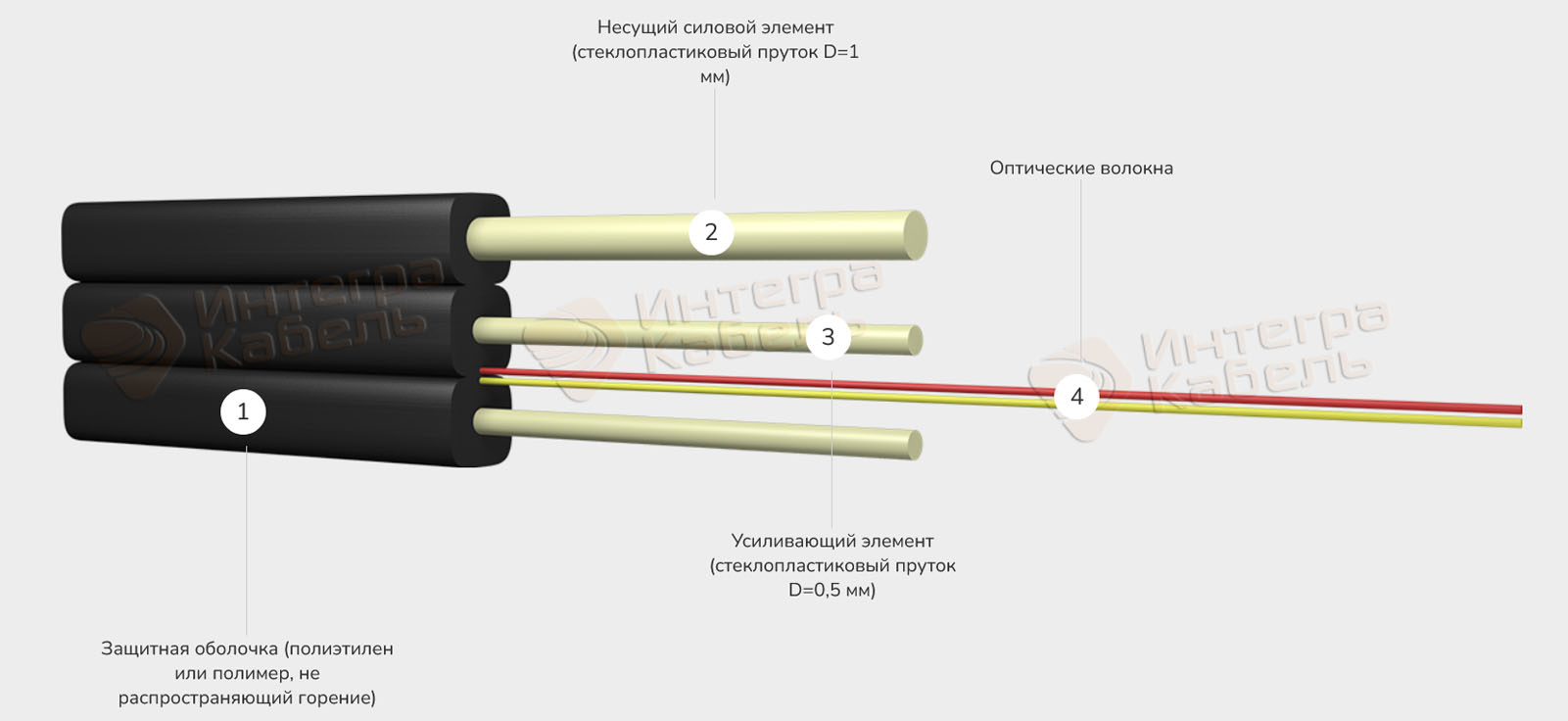 Кабель оптический ИК/Д3нг(А)-НF-О 
